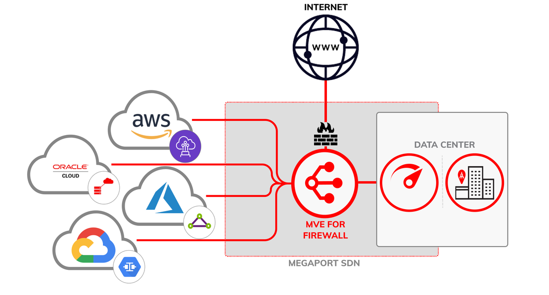 Hybrid Multicloud Firewall and Internet - Key security point between your DC, your clouds and the internet