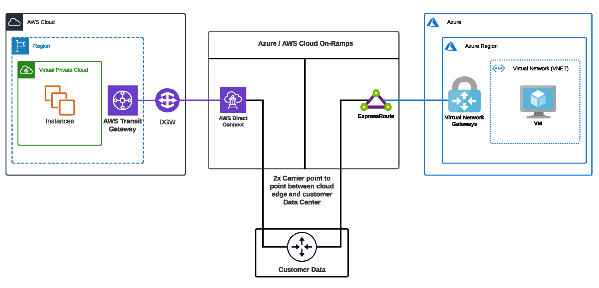 collega aws e azure