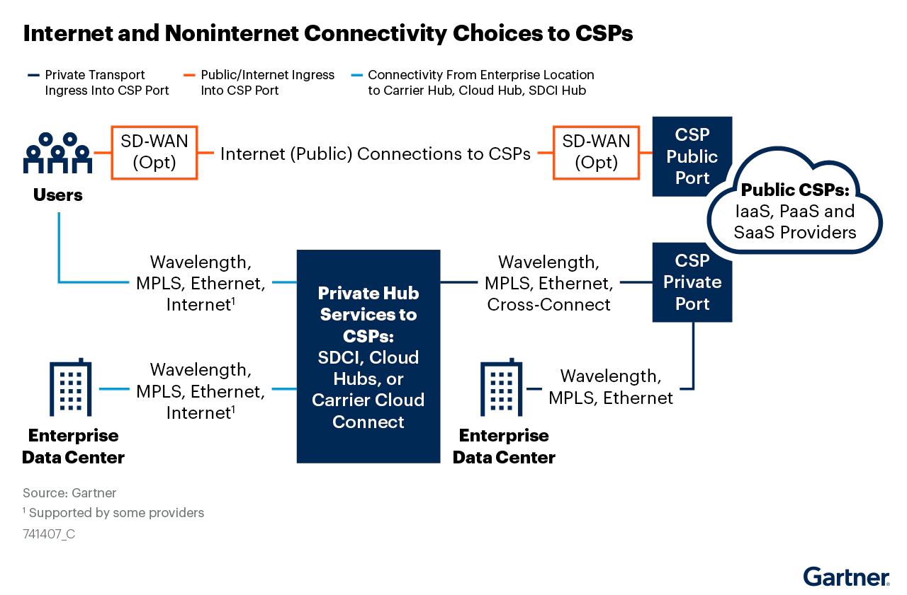 multicloud connectivity options