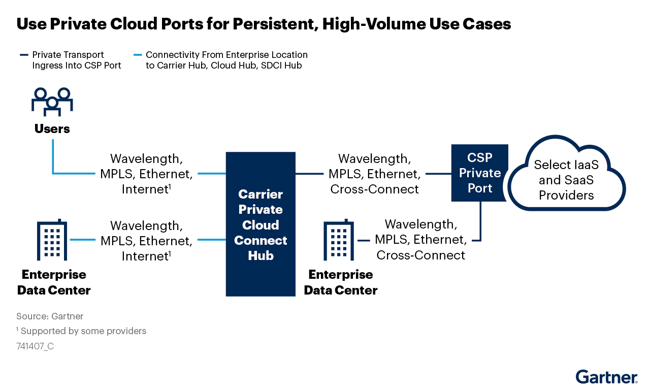 multicloud connectivity options