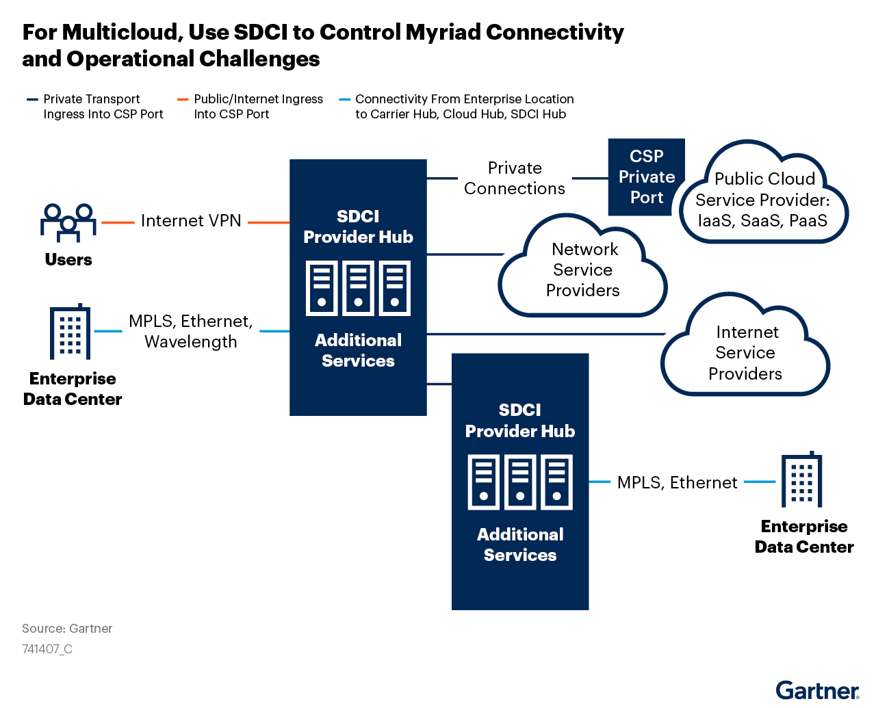 multicloud connectivity options