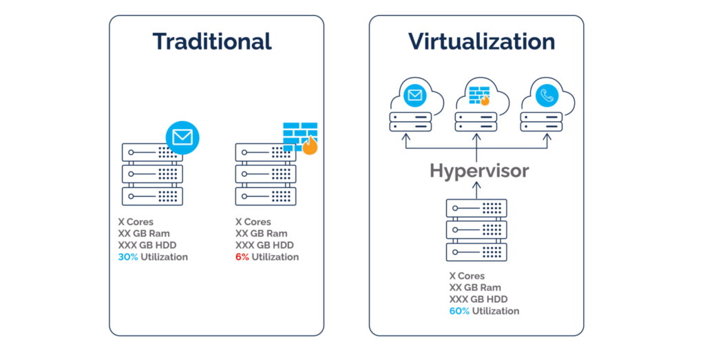 traditional data center vs virtualization