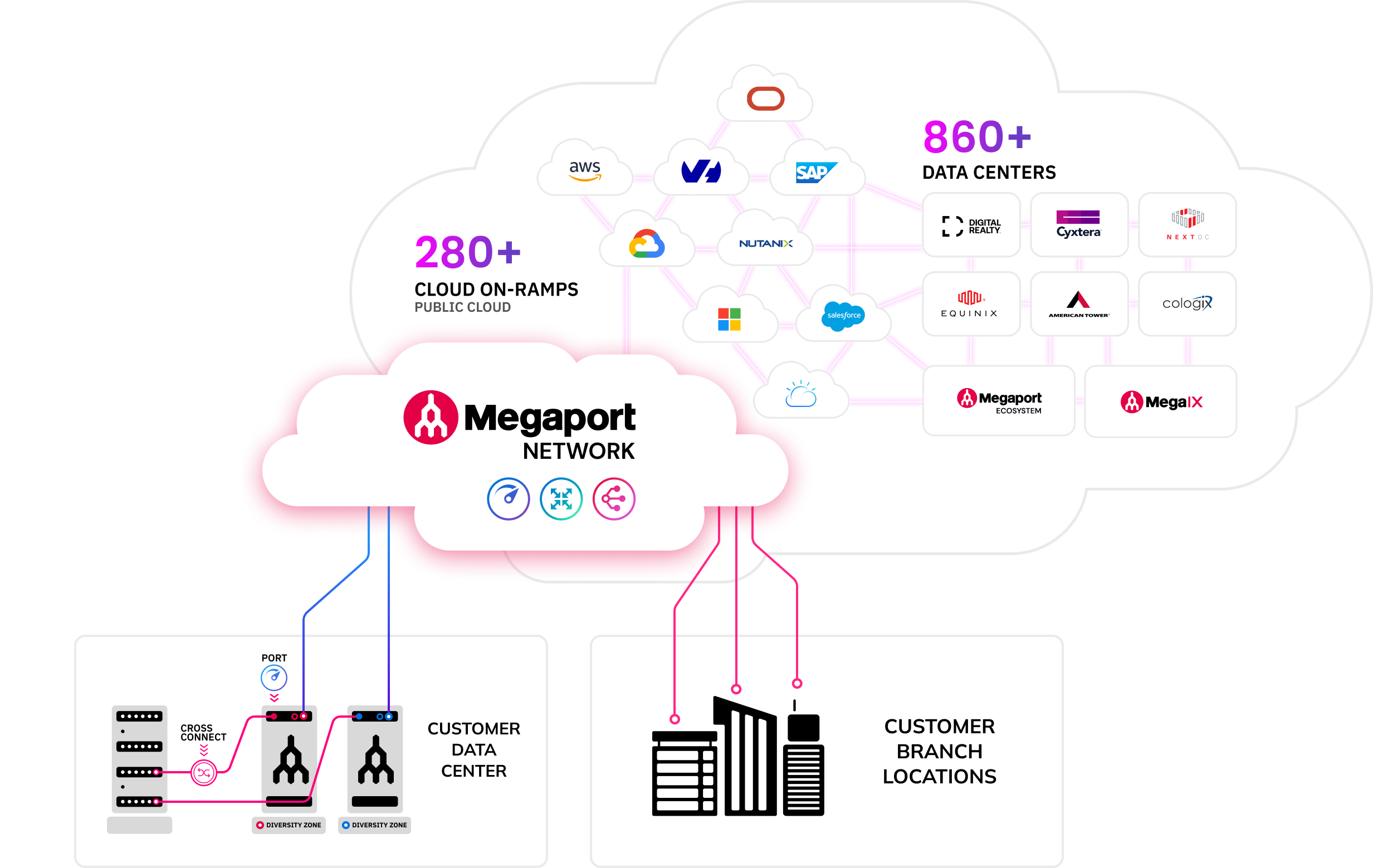 Interconnected network example