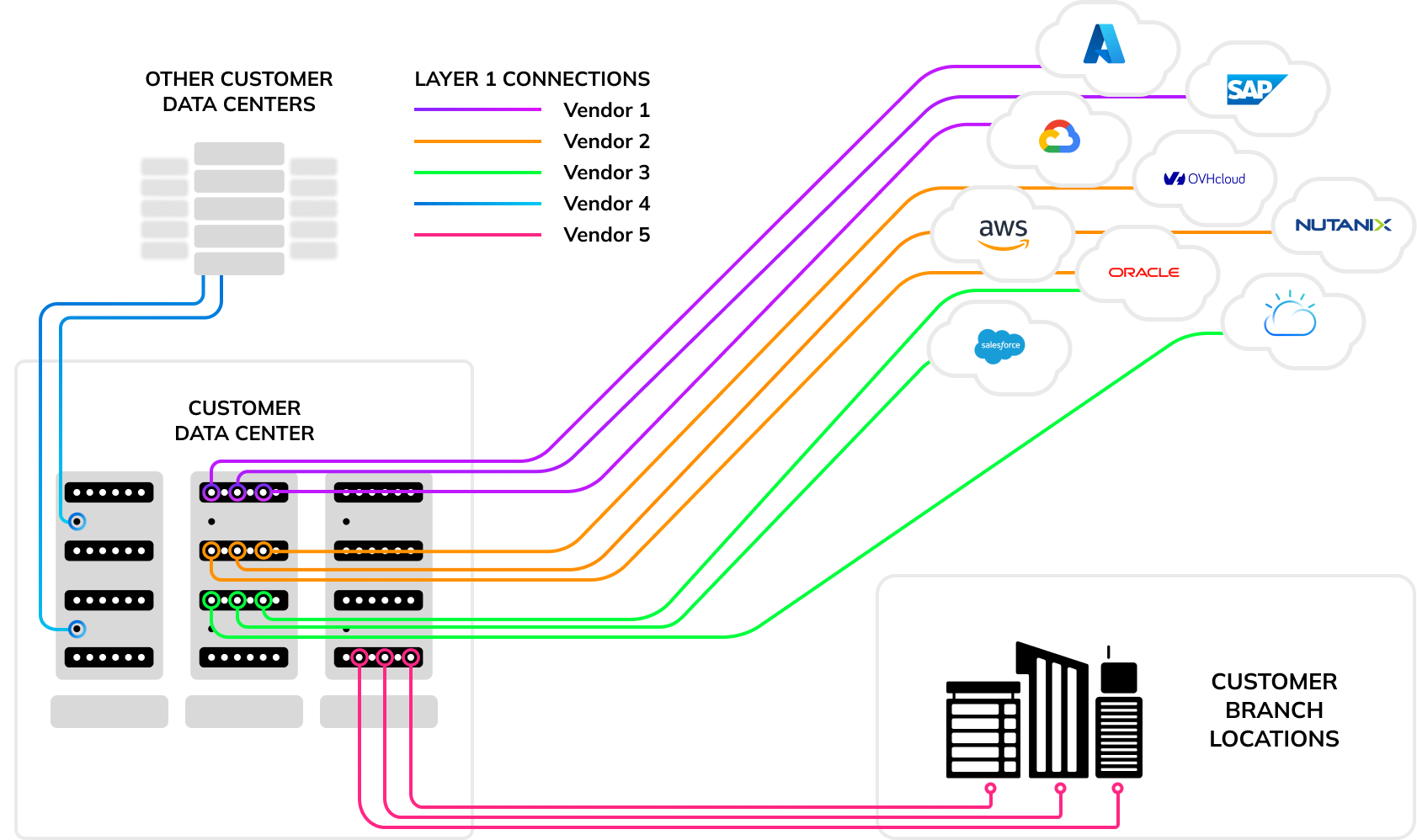 Non-interconnected network example