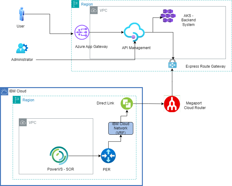 Fig 1: API Based integration from Microsoft Azure API management to get SoRs from IBM PowerVS