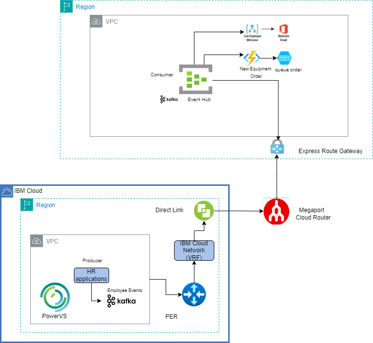 Two Scenarios for Hybrid Multicloud Deployment With IBM Cloud and ...