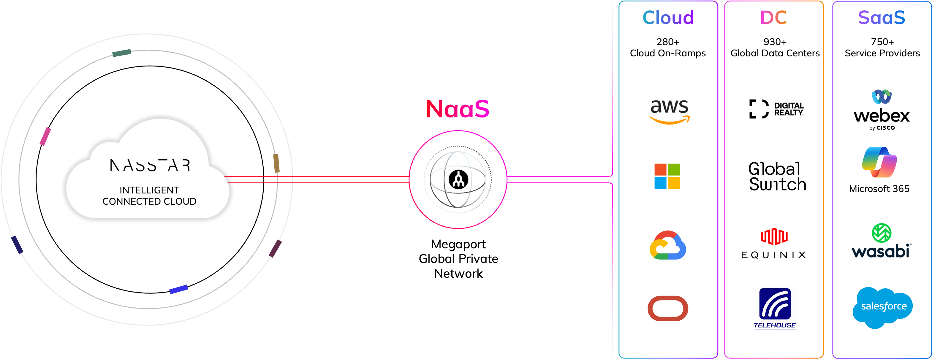 Nasstar Megaport solution diagram