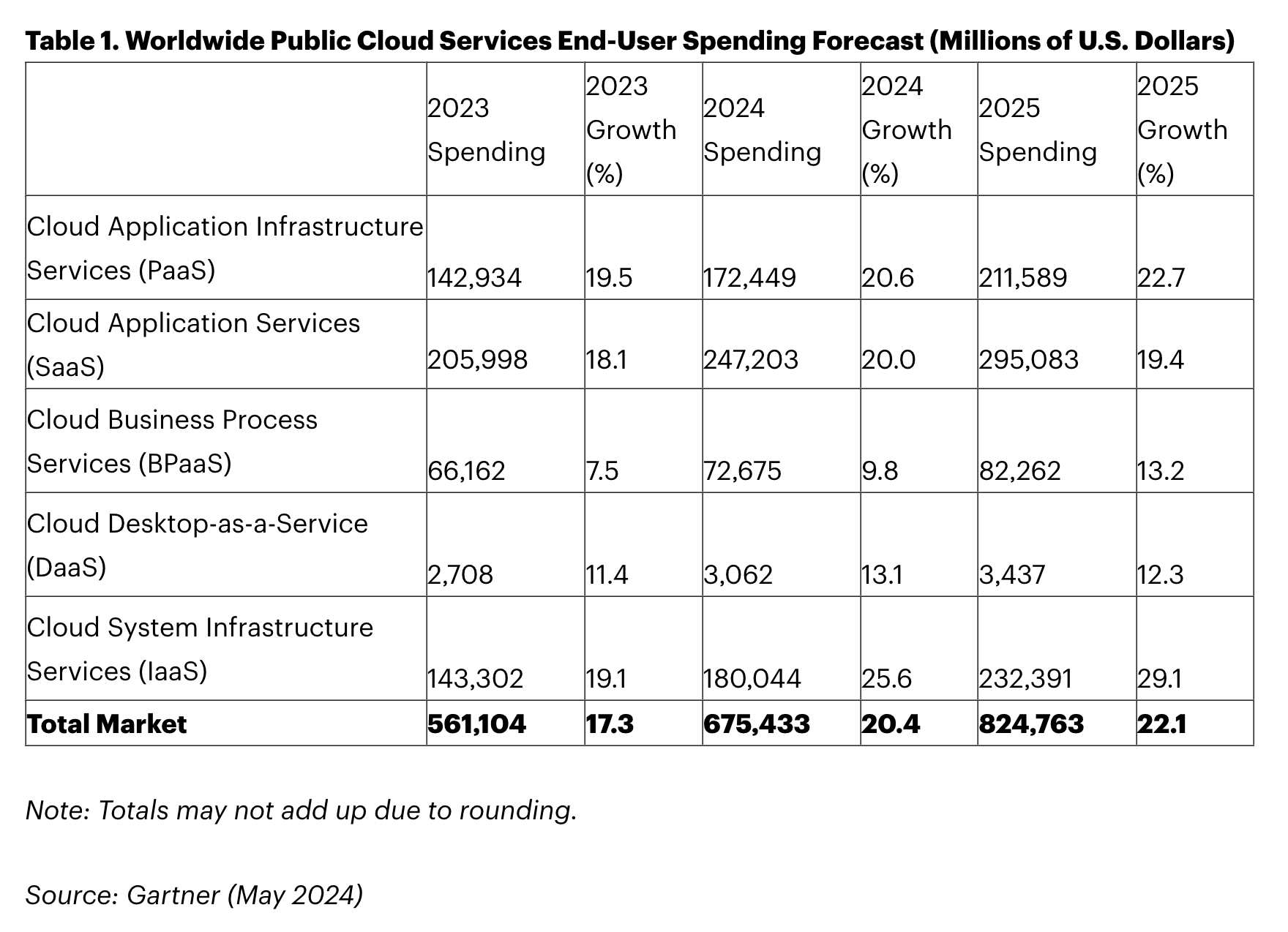 Worldwide Public Cloud Services End-User Spending - Gartner