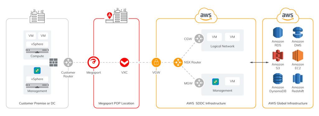 VMWare on AWS with Megaport | Megaport