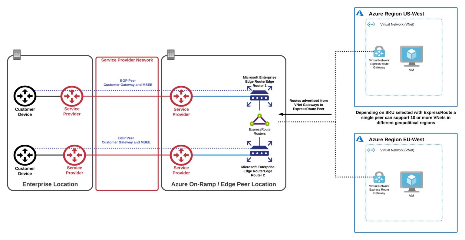 Comparing Private Connectivity Of AWS, Azure, And GCP | Megaport