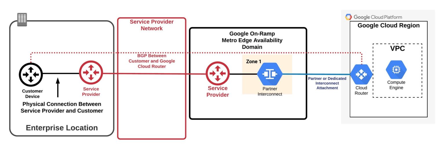 Comparing Private Connectivity Of AWS, Azure, And GCP | Megaport