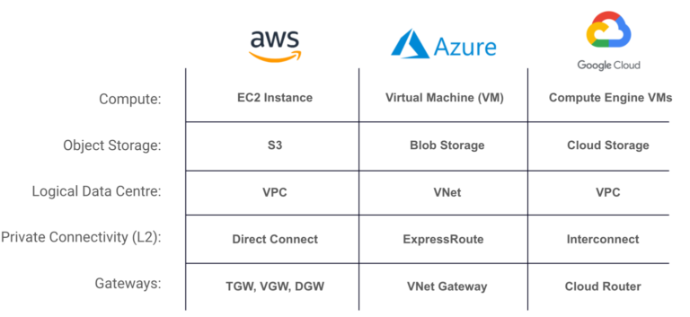 Comparing Private Connectivity of AWS, Azure, and GCP | Megaport