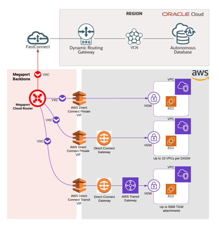 Enable A Split-stack Architecture Spanning Oracle Cloud And Other ...