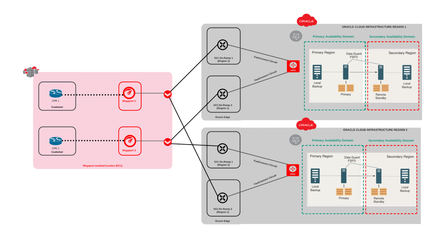 Build Multicloud Networks For Business Continuity Using Oracle Maa - Part 3