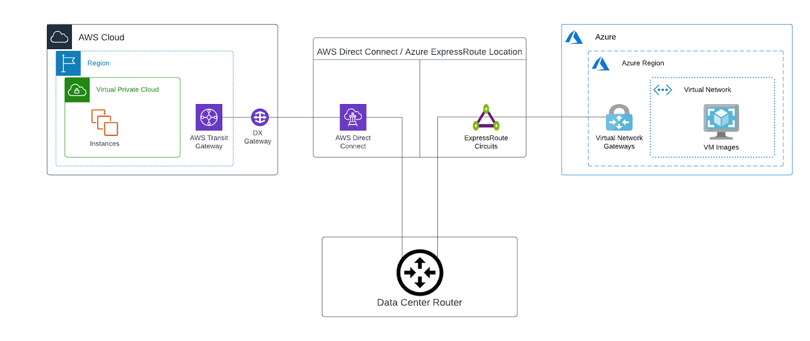 How To Connect AWS Direct Connect And Microsoft Azure ExpressRoute ...