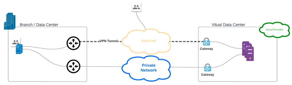 Using Amazon VPC through a VPN tunnel (without NAT)