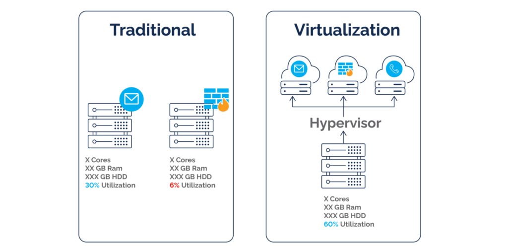 Traditional data center vs virtualization – Park Place Technologies