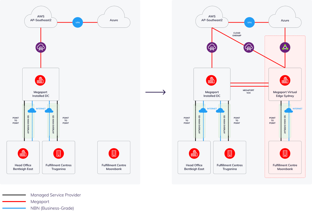 Case Study: Powering Online Retail With Megaport Virtual Edge (MVE ...