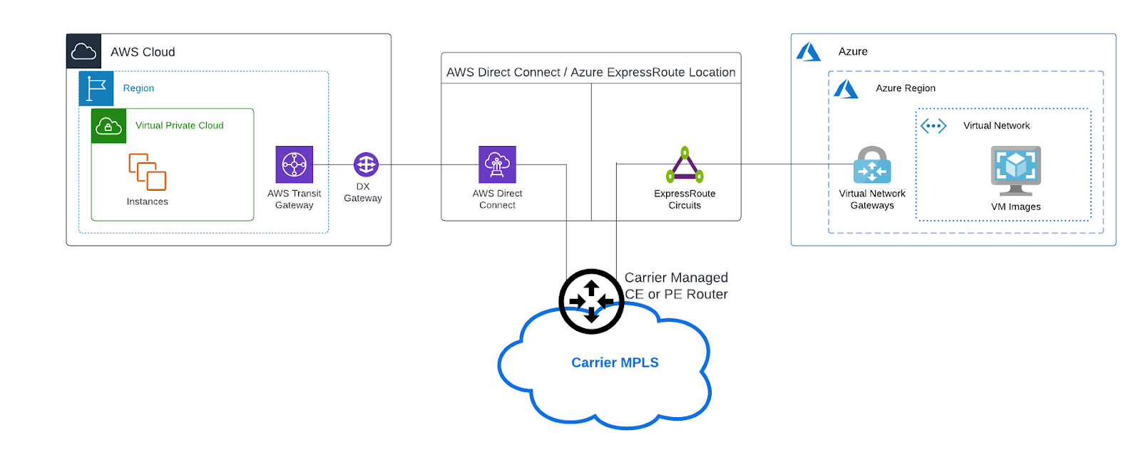 How to Connect Your AWS and Azure Environments: A Complete Guide